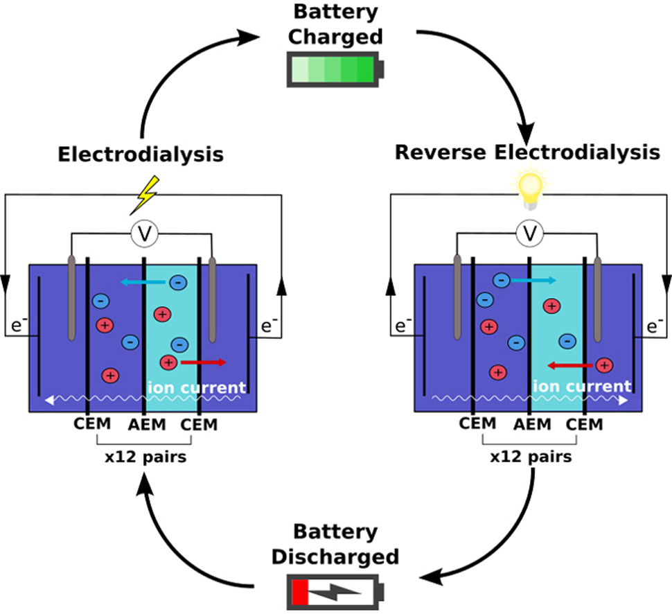 Graphical abstract for Energy storage by reversible electrodialysis: The concentration battery