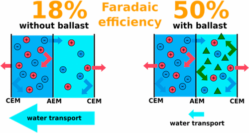 Graphical abstract for Osmotic ballasts enhance faradaic efficiency in closed-loop, membrane-based energy systems
