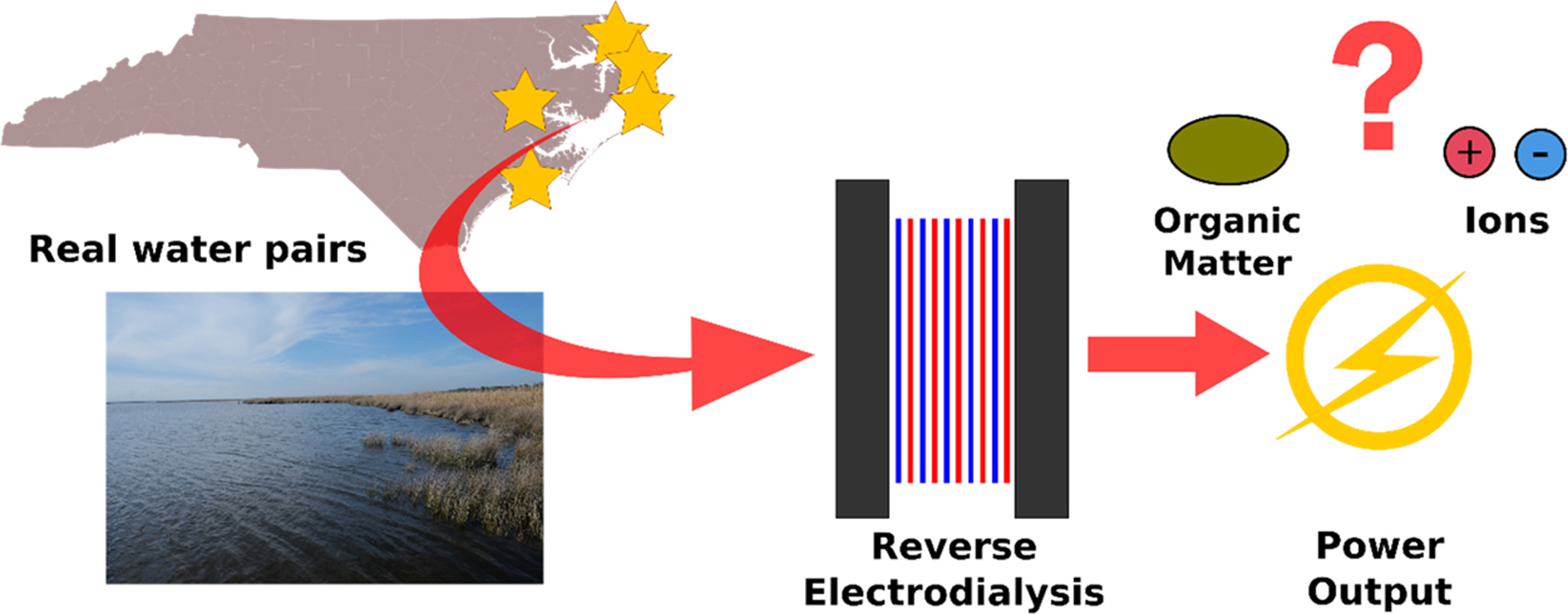 Graphical abstract for Impact of natural organic matter and inorganic solutes on energy recovery from five real salinity gradients using reverse electrodialysis