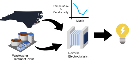 Graphical abstract for Temporal variation of power production via reverse electrodialysis using coastal North Carolina waters and its correlation to temperature and conductivity