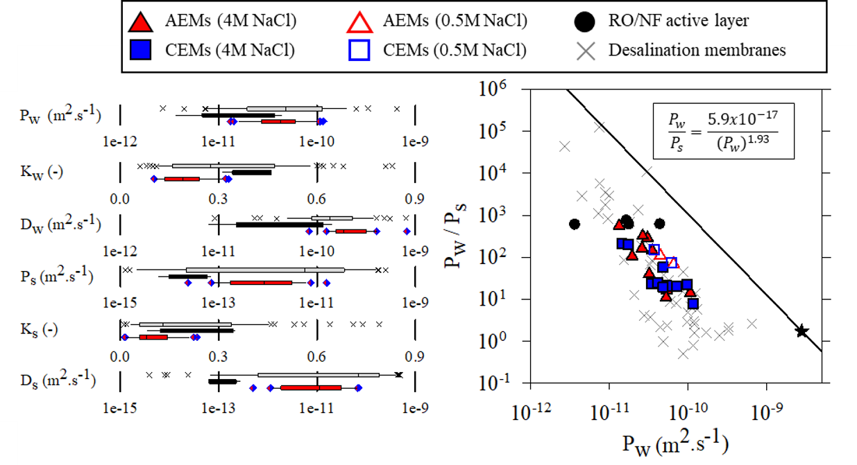 Graphical abstract for Comparison of water and salt transport properties of ion exchange, reverse osmosis, and nanofiltration membranes for desalination and energy applications
