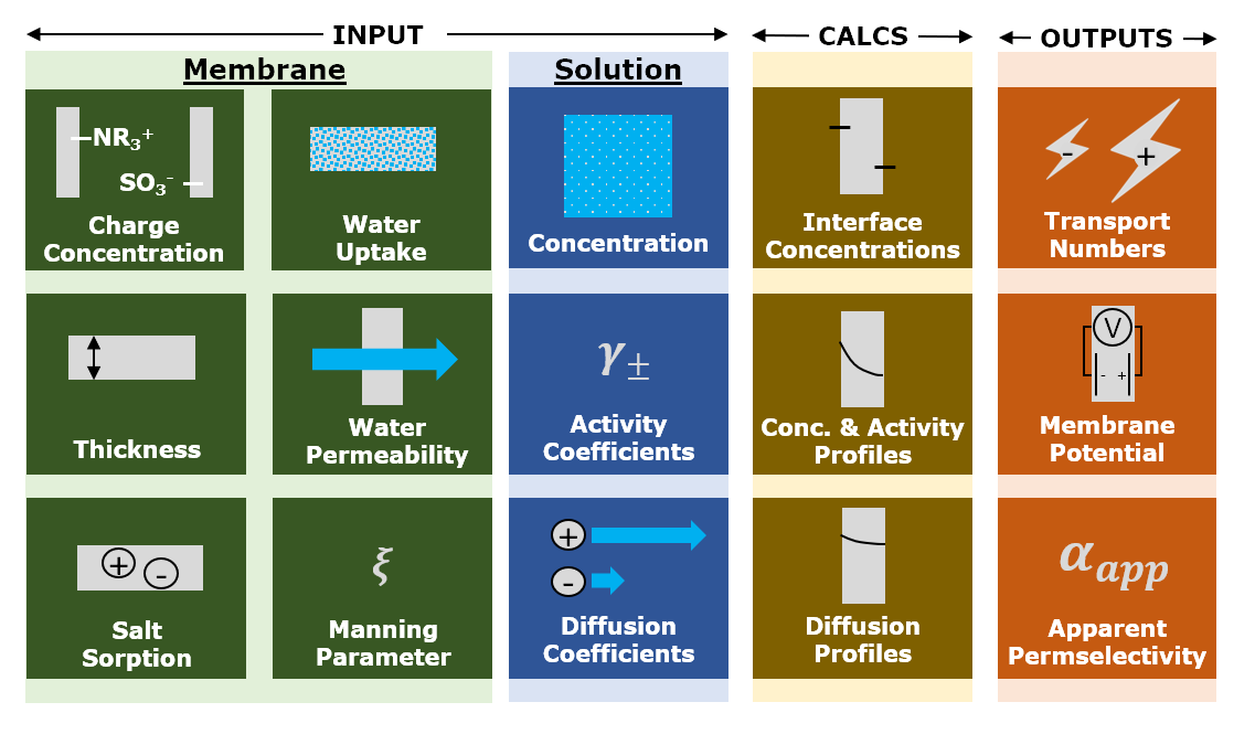 Graphical abstract for Modeling and validation of concentration dependence of ion exchange membrane permselectivity: Significance of convection and Manning's counter-ion condensation theory