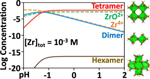Graphical abstract for Aqueous Stability of Zirconium Clusters, Including the Zr(IV) Hexanuclear Hydrolysis Complex [Zr6O4(OH)4(H2O)24]12+, from Density Functional Theory