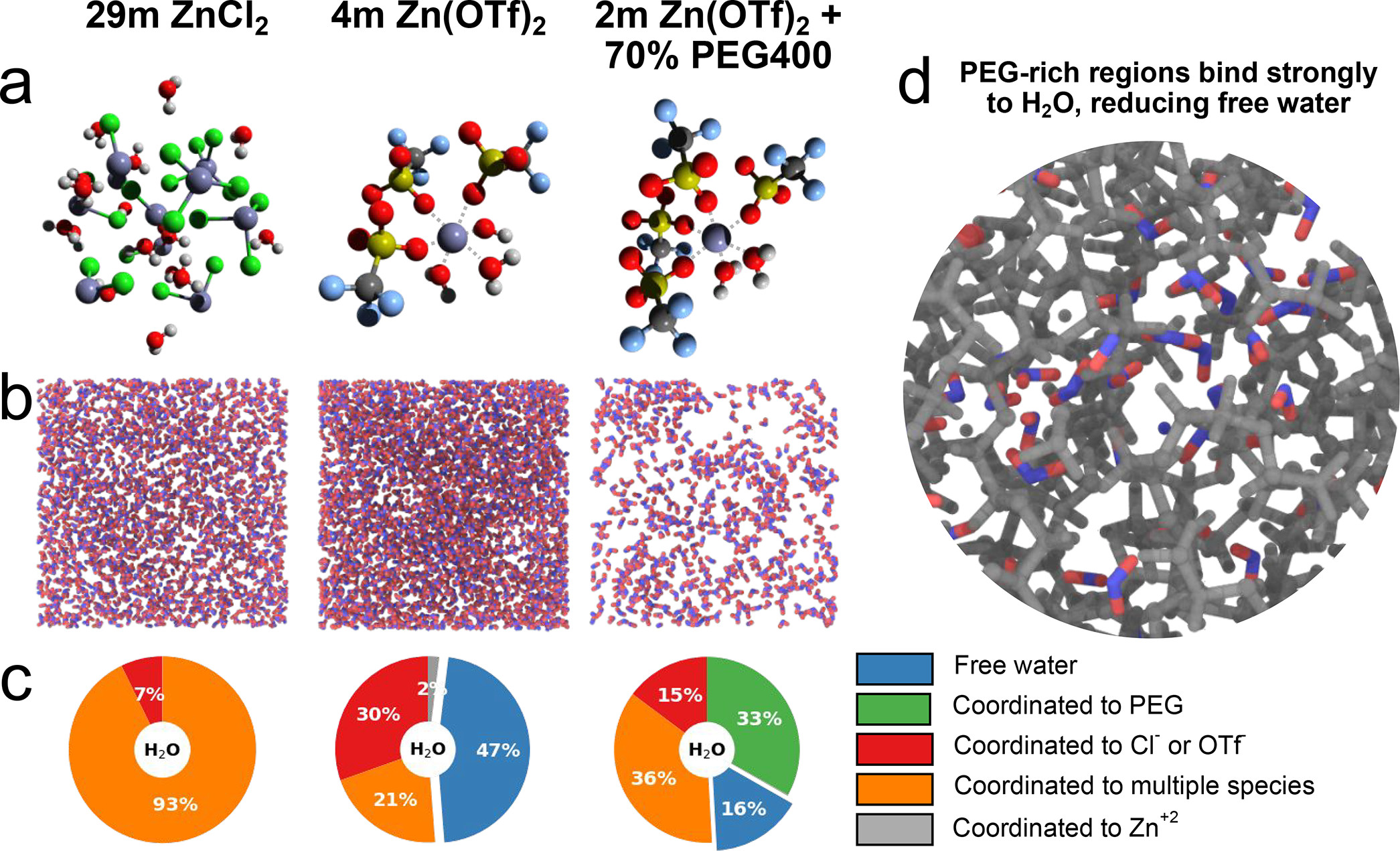 Graphical abstract for Tuning the Solvation Structure in Aqueous Zinc Batteries to Maximize Zn-Ion Intercalation and Optimize Dendrite-Free Zinc Plating