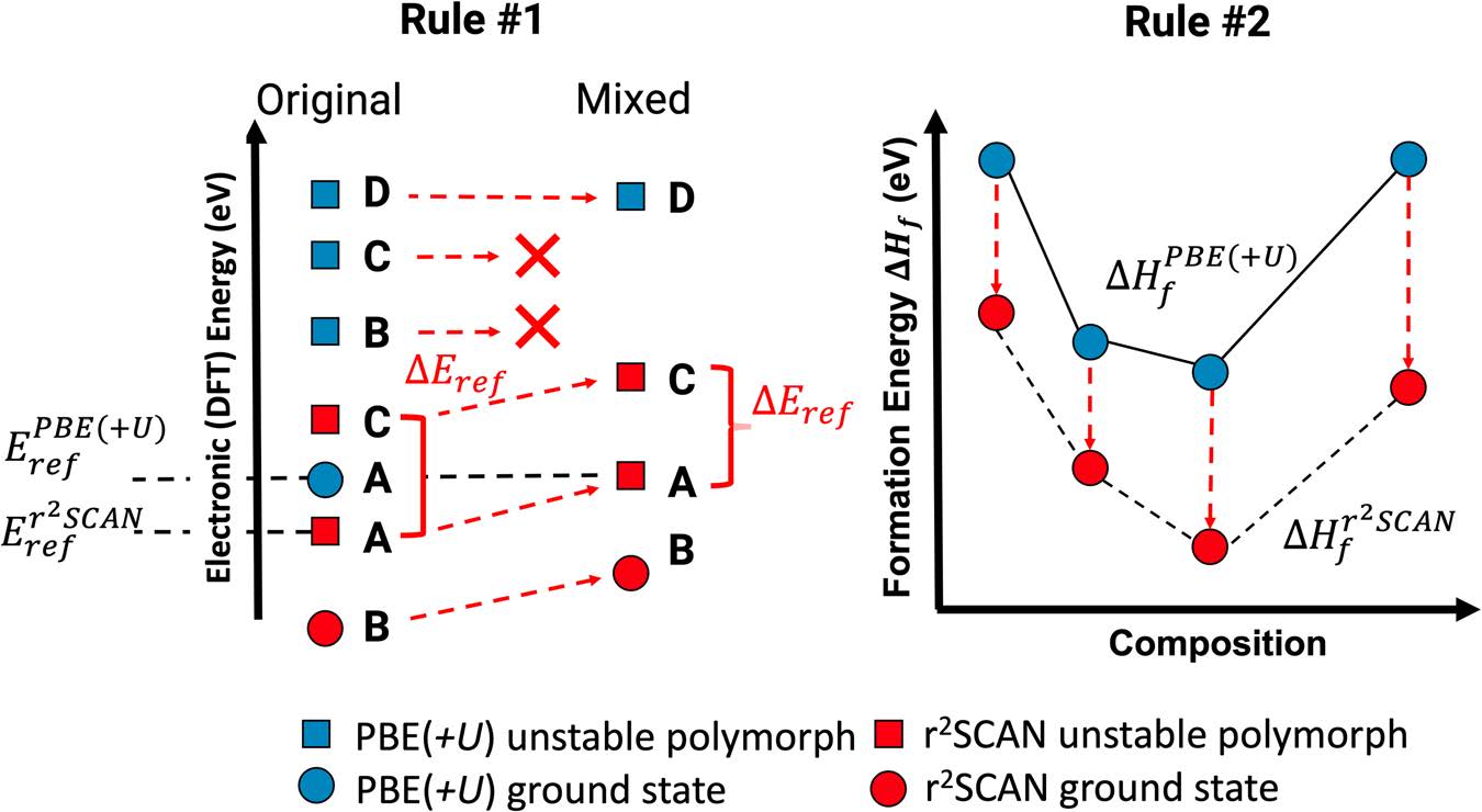 Graphical abstract for A flexible and scalable scheme for mixing computed formation energies from different levels of theory