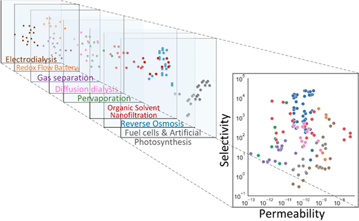 Graphical abstract for Unifying the conversation: Membrane separation performance in energy, water, and industrial applications