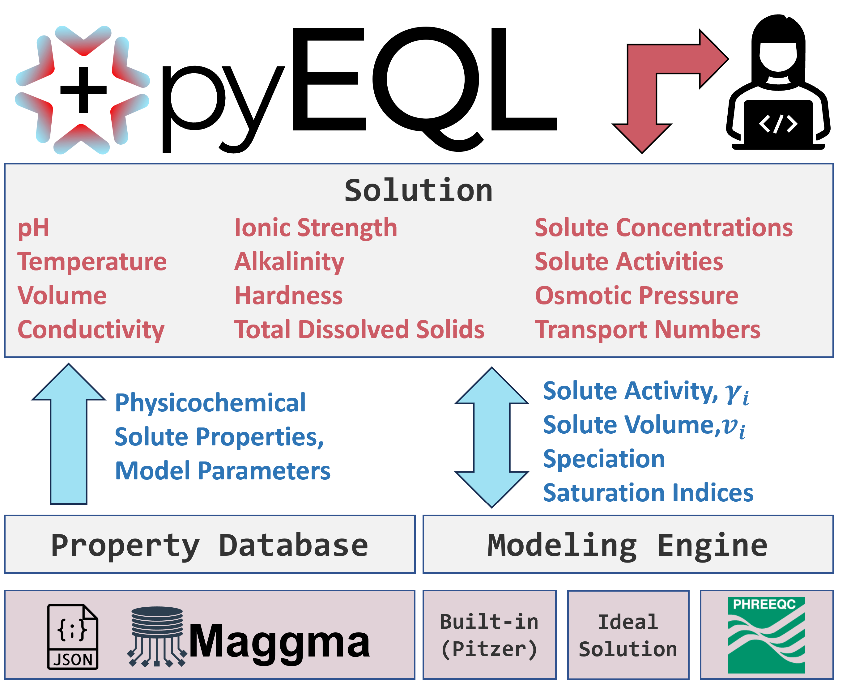 Graphical abstract for pyEQL: A Python interface for water chemistry