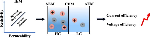Graphical abstract for Unveiling the role of membrane properties in water and salt transport and performance of a concentration gradient battery