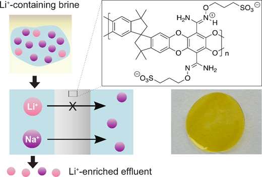 Graphical abstract for Electrochemical Li+ enrichment of mixed-cation brines with antiselective polymer membranes