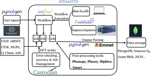 Graphical abstract for Atomate2: Modular workflows for materials science