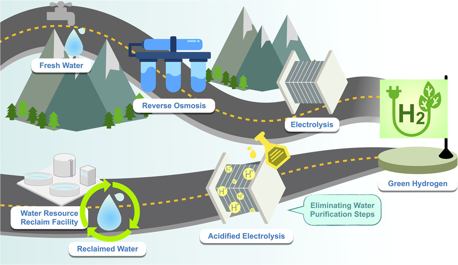 Graphical abstract for Electrolytic hydrogen production from acidified wastewater effluent