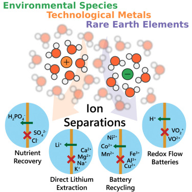 Graphical abstract for A guide to ion separations for the global energy transition