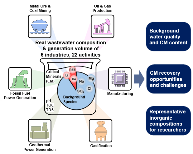 Graphical abstract for Composition and Critical Mineral Content of Major Industrial Wastewaters: Implications for Treatment and Resource Recovery