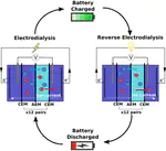Energy storage by reversible electrodialysis: The concentration battery