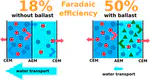 Osmotic ballasts enhance faradaic efficiency in closed-loop, membrane-based energy systems