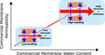 Influence of Water Uptake, Charge, Manning Parameter and Contact Angle on Water and Salt Transport in Commercial Ion Exchange Membranes